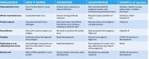 Technologies to develop vaccine