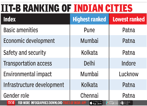 Urban Quality of Life Index